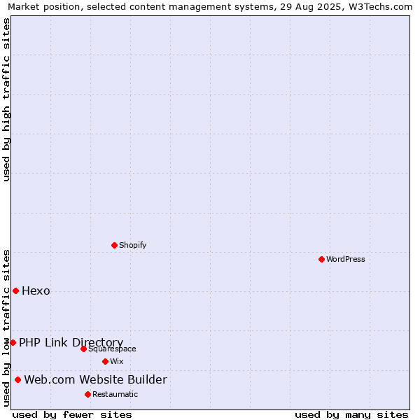Market position of Web.com Website Builder vs. Hexo vs. PHP Link Directory