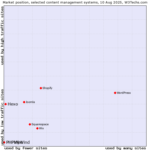 Market position of Hexo vs. PHPMyWind vs. PHPVibe