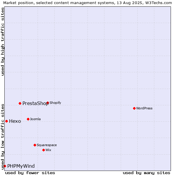 Market position of PrestaShop vs. Hexo vs. PHPMyWind