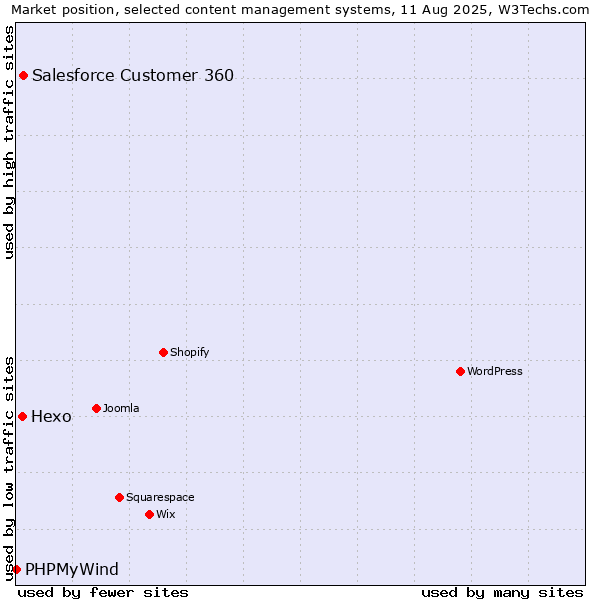 Market position of Salesforce Customer 360 vs. Hexo vs. PHPMyWind