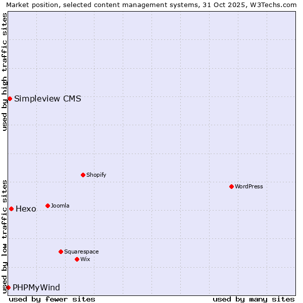 Market position of Hexo vs. Simpleview CMS vs. PHPMyWind