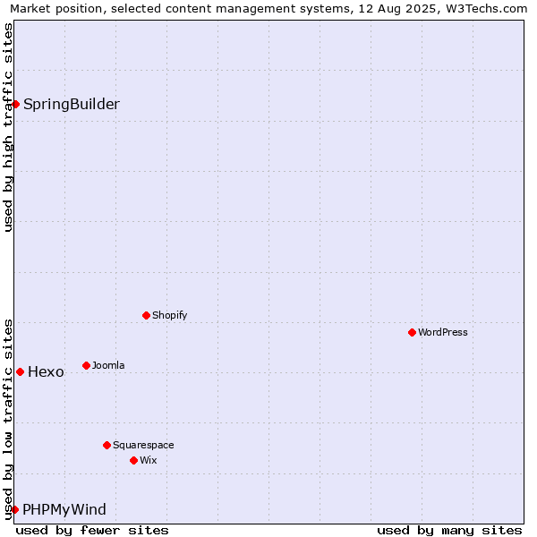 Market position of Hexo vs. SpringBuilder vs. PHPMyWind