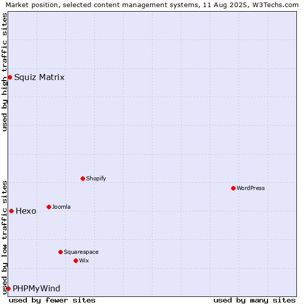 Market position of Hexo vs. Squiz Matrix vs. PHPMyWind