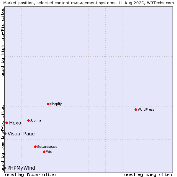 Market position of Hexo vs. Visual Page vs. PHPMyWind