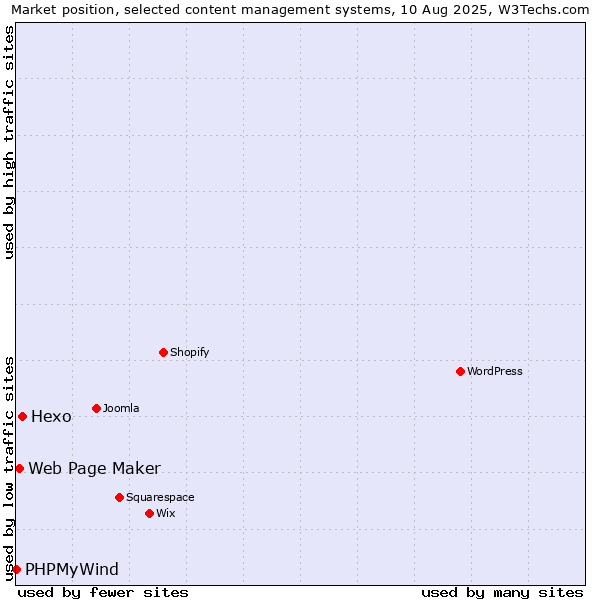 Market position of Hexo vs. Web Page Maker vs. PHPMyWind