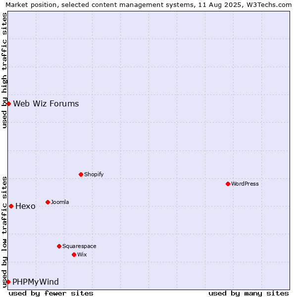 Market position of Hexo vs. Web Wiz Forums vs. PHPMyWind