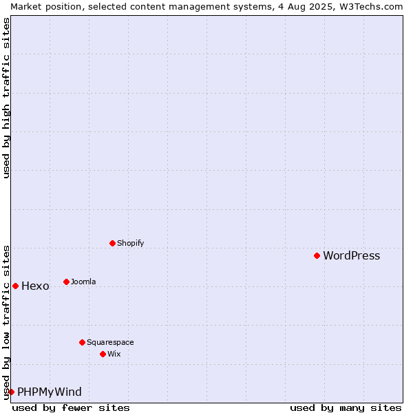 Market position of WordPress vs. Hexo vs. PHPMyWind