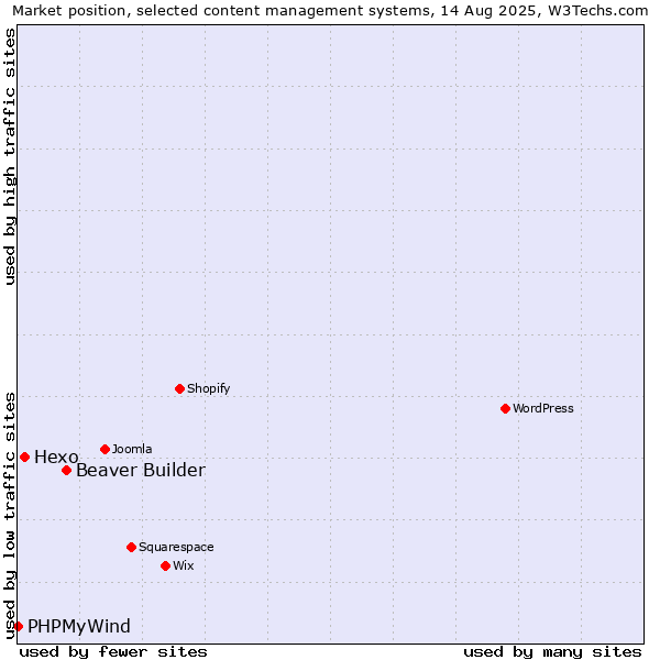 Market position of Beaver Builder vs. Hexo vs. PHPMyWind