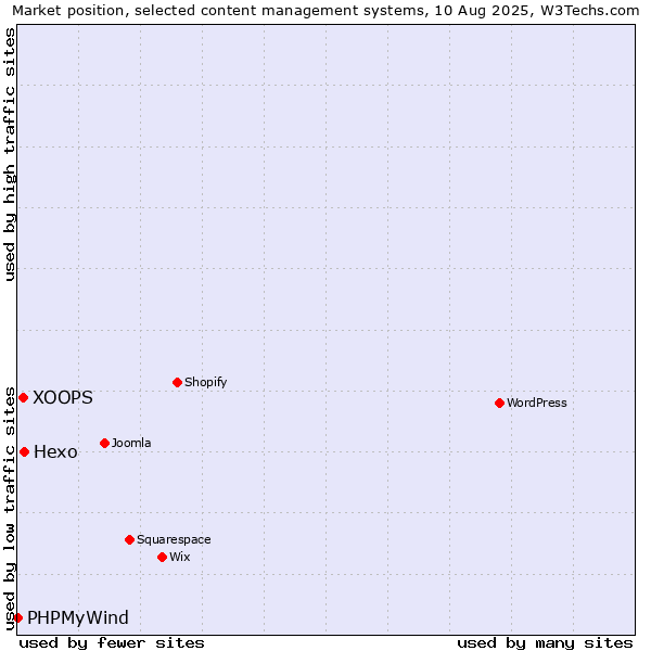 Market position of Hexo vs. XOOPS vs. PHPMyWind