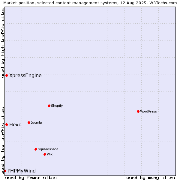 Market position of Hexo vs. XpressEngine vs. PHPMyWind