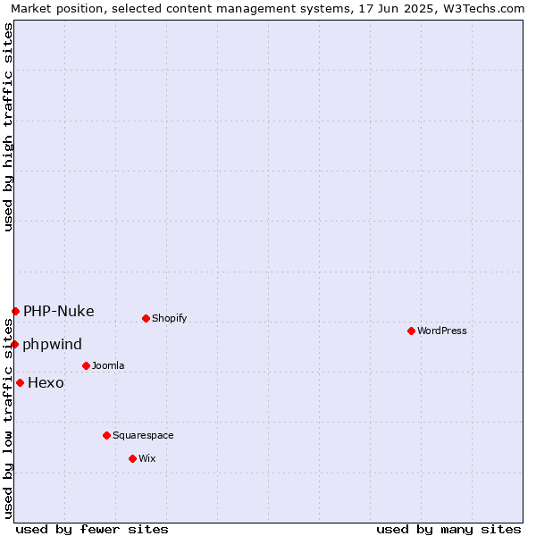Market position of Hexo vs. PHP-Nuke vs. phpwind
