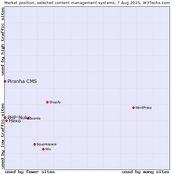 Market position of Hexo vs. PHP-Nuke vs. Piranha CMS