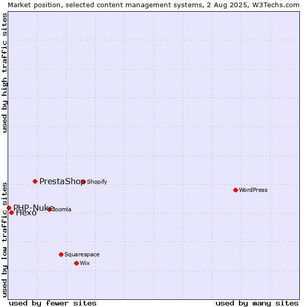 Market position of PrestaShop vs. Hexo vs. PHP-Nuke