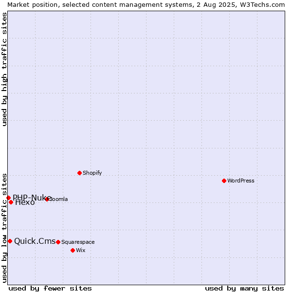 Market position of Hexo vs. Quick.Cms vs. PHP-Nuke