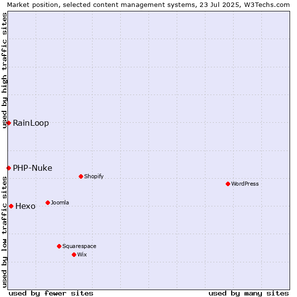 Market position of Hexo vs. RainLoop vs. PHP-Nuke