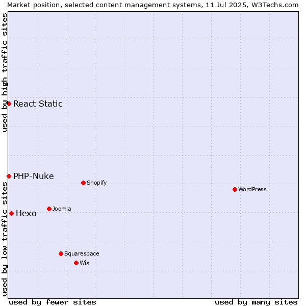 Market position of Hexo vs. PHP-Nuke vs. React Static