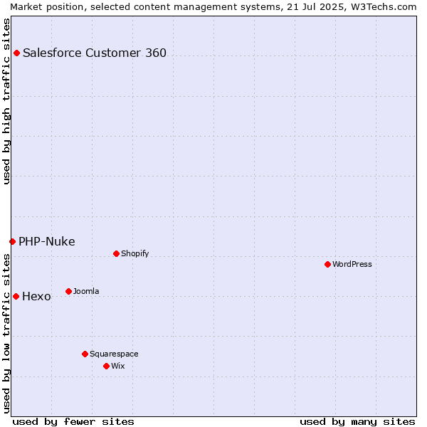 Market position of Salesforce Customer 360 vs. Hexo vs. PHP-Nuke
