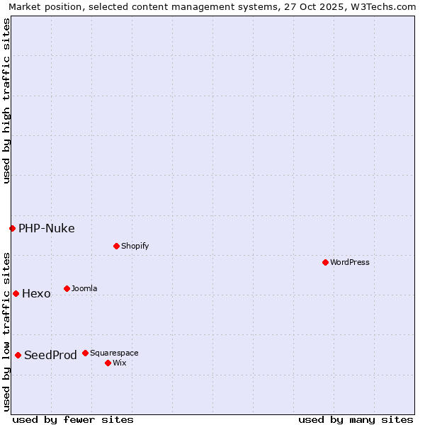 Market position of SeedProd vs. Hexo vs. PHP-Nuke