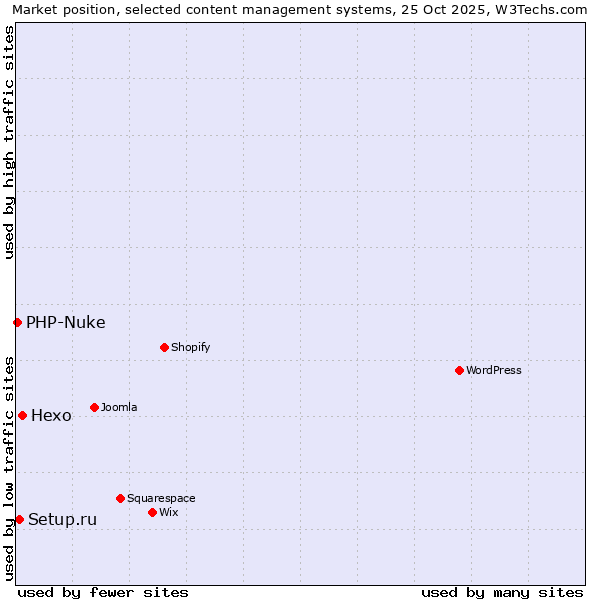 Market position of Hexo vs. Setup.ru vs. PHP-Nuke
