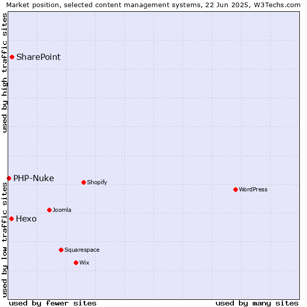 Market position of SharePoint vs. Hexo vs. PHP-Nuke