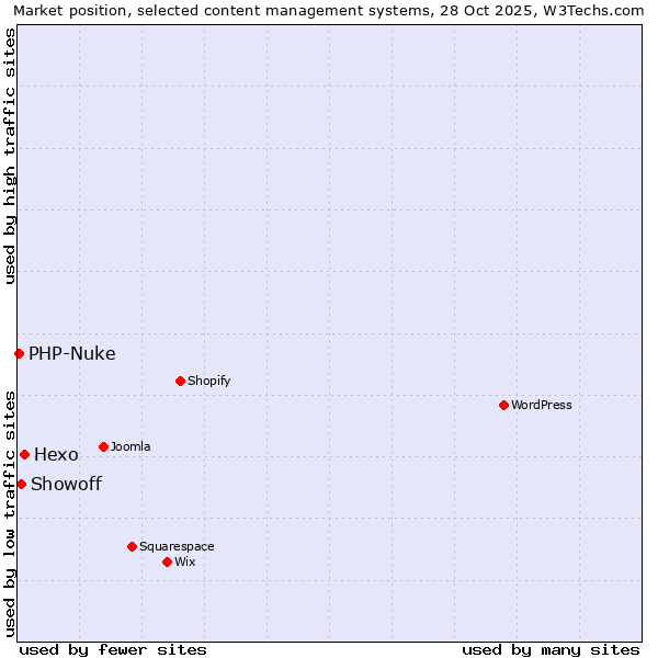 Market position of Hexo vs. Showoff vs. PHP-Nuke