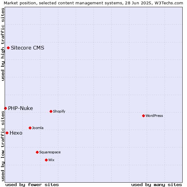 Market position of Sitecore CMS vs. Hexo vs. PHP-Nuke