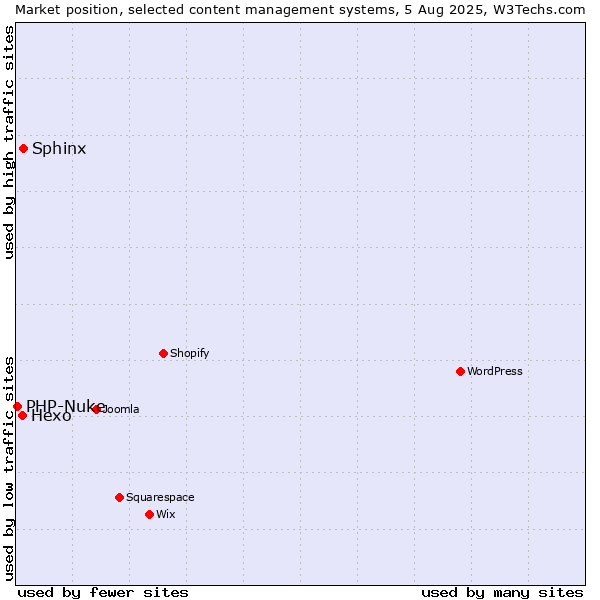 Market position of Sphinx vs. Hexo vs. PHP-Nuke