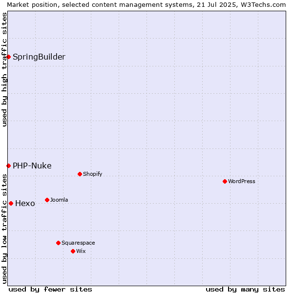 Market position of Hexo vs. SpringBuilder vs. PHP-Nuke