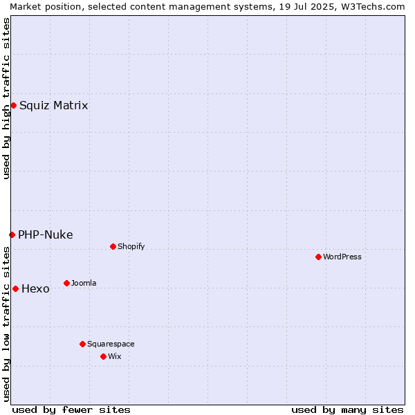 Market position of Hexo vs. Squiz Matrix vs. PHP-Nuke