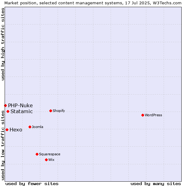Market position of Statamic vs. Hexo vs. PHP-Nuke