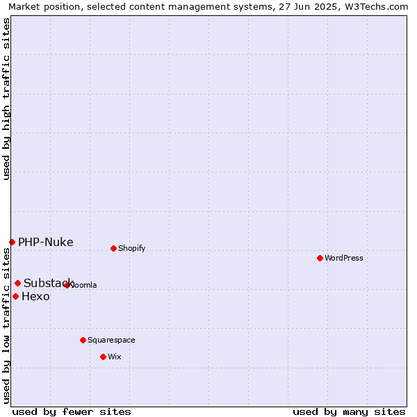 Market position of Substack vs. Hexo vs. PHP-Nuke