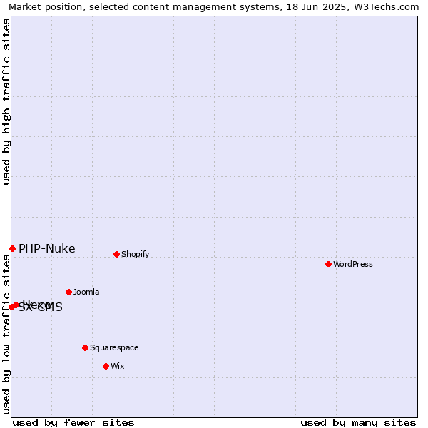 Market position of Hexo vs. PHP-Nuke vs. SX CMS