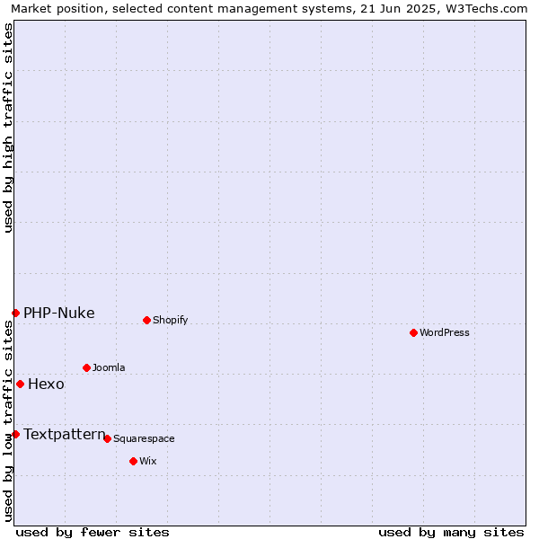 Market position of Hexo vs. Textpattern vs. PHP-Nuke