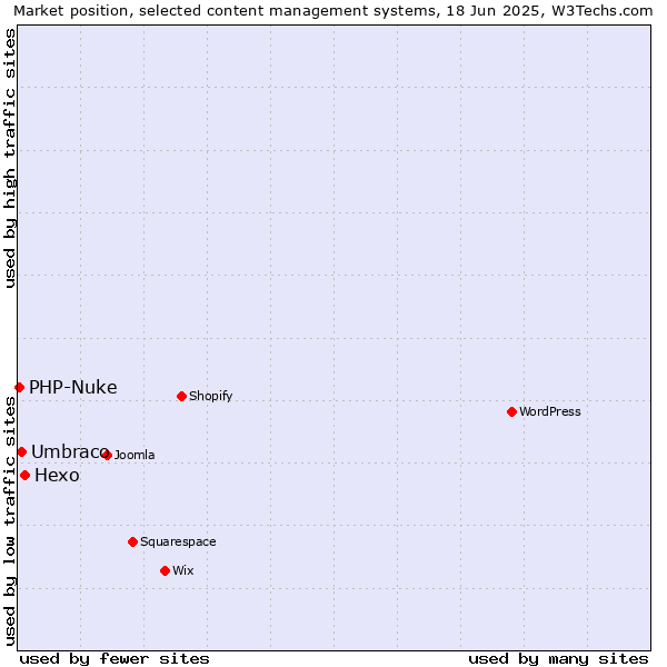 Market position of Hexo vs. Umbraco vs. PHP-Nuke
