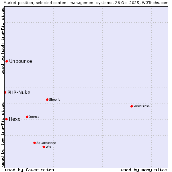 Market position of Unbounce vs. Hexo vs. PHP-Nuke