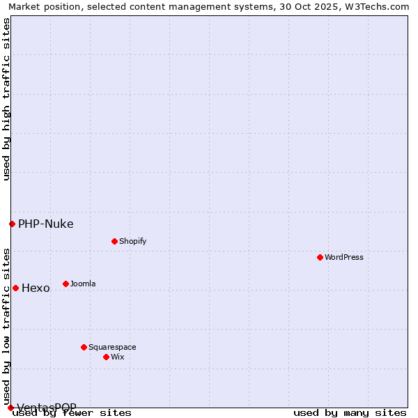 Market position of Hexo vs. PHP-Nuke vs. VentasPOP