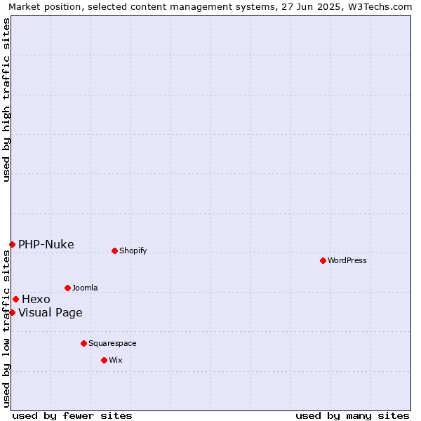 Market position of Hexo vs. Visual Page vs. PHP-Nuke