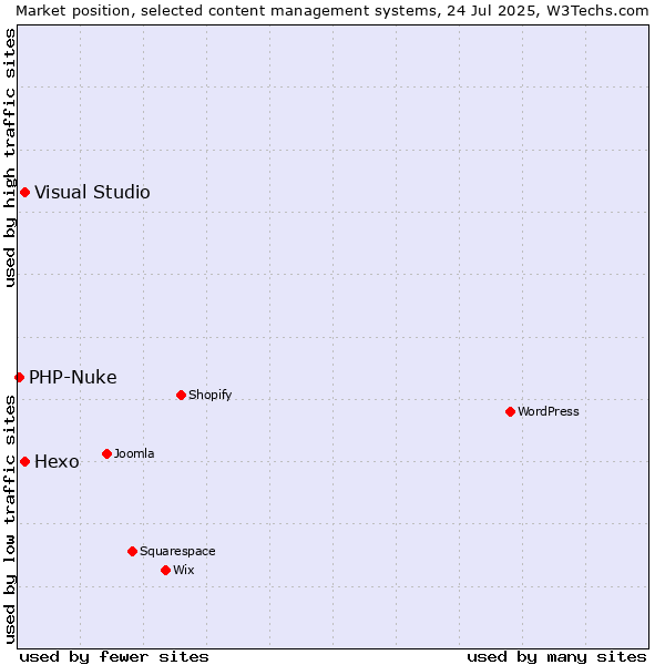 Market position of Hexo vs. Visual Studio vs. PHP-Nuke