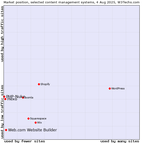 Market position of Web.com Website Builder vs. Hexo vs. PHP-Nuke