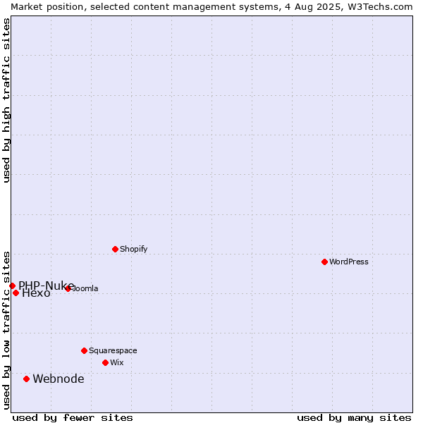 Market position of Webnode vs. Hexo vs. PHP-Nuke