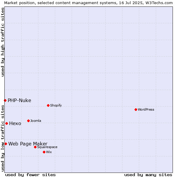 Market position of Hexo vs. Web Page Maker vs. PHP-Nuke
