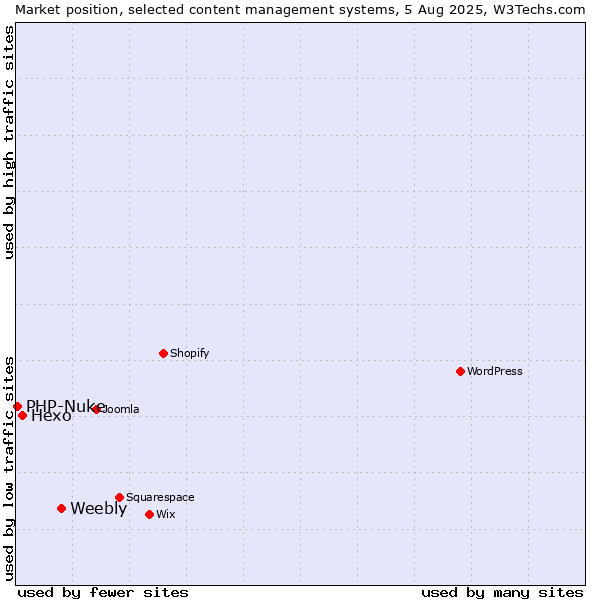 Market position of Weebly vs. Hexo vs. PHP-Nuke