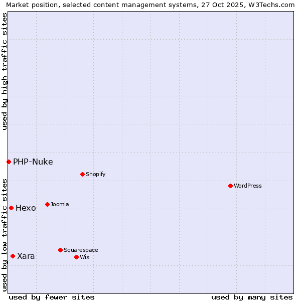 Market position of Xara vs. Hexo vs. PHP-Nuke
