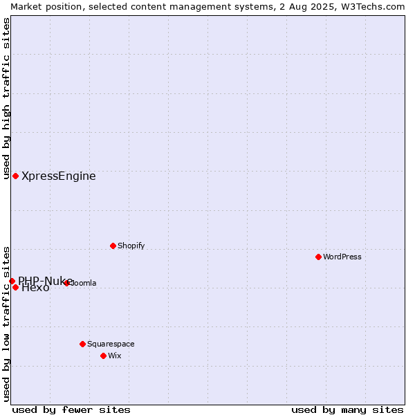 Market position of Hexo vs. XpressEngine vs. PHP-Nuke