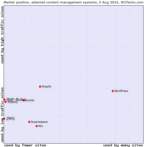 Market position of Hexo vs. PHP-Nuke vs. ZMS