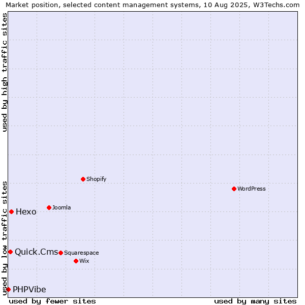 Market position of Hexo vs. Quick.Cms vs. PHPVibe