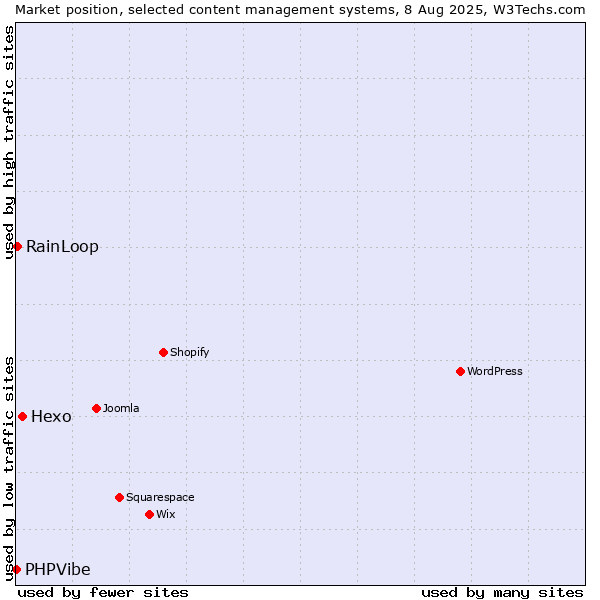 Market position of Hexo vs. RainLoop vs. PHPVibe