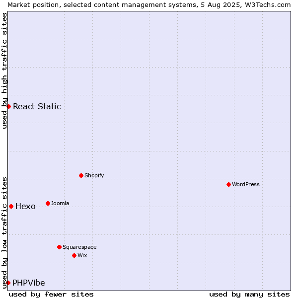 Market position of Hexo vs. React Static vs. PHPVibe