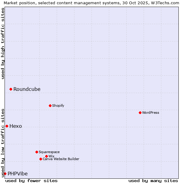Market position of Roundcube vs. Hexo vs. PHPVibe