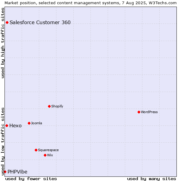 Market position of Salesforce Customer 360 vs. Hexo vs. PHPVibe